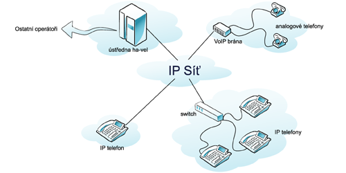 schema IP telefonie